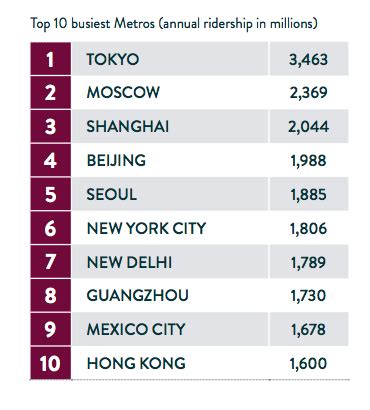 The top 10 busiest metro systems in the world .